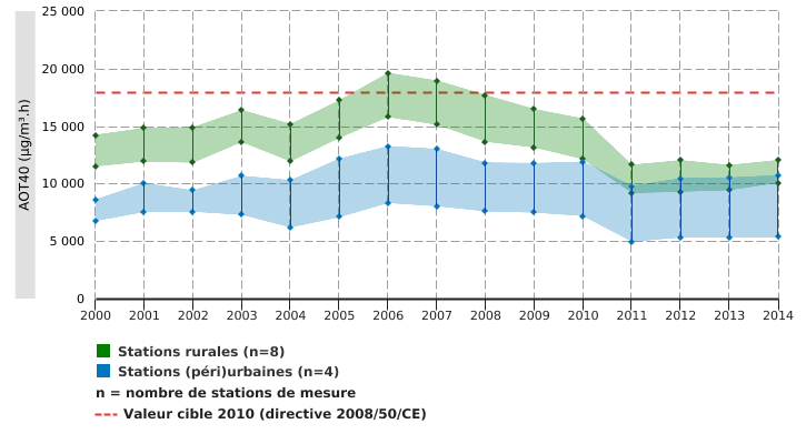 Pollution de l’air ambiant par l'ozone troposphérique en Wallonie, AOT40 Végétation (moyennes glissantes sur 5 ans)